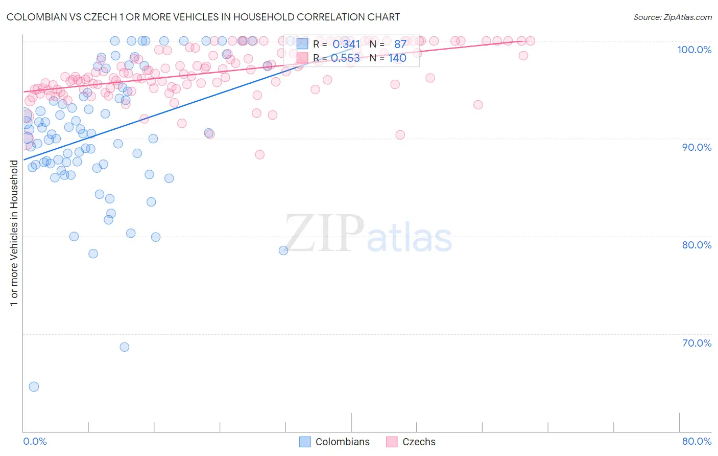 Colombian vs Czech 1 or more Vehicles in Household