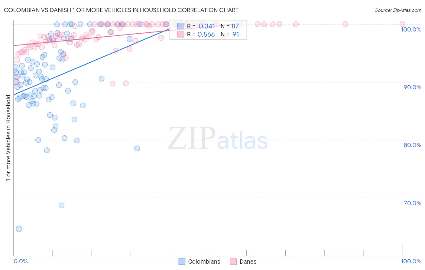 Colombian vs Danish 1 or more Vehicles in Household