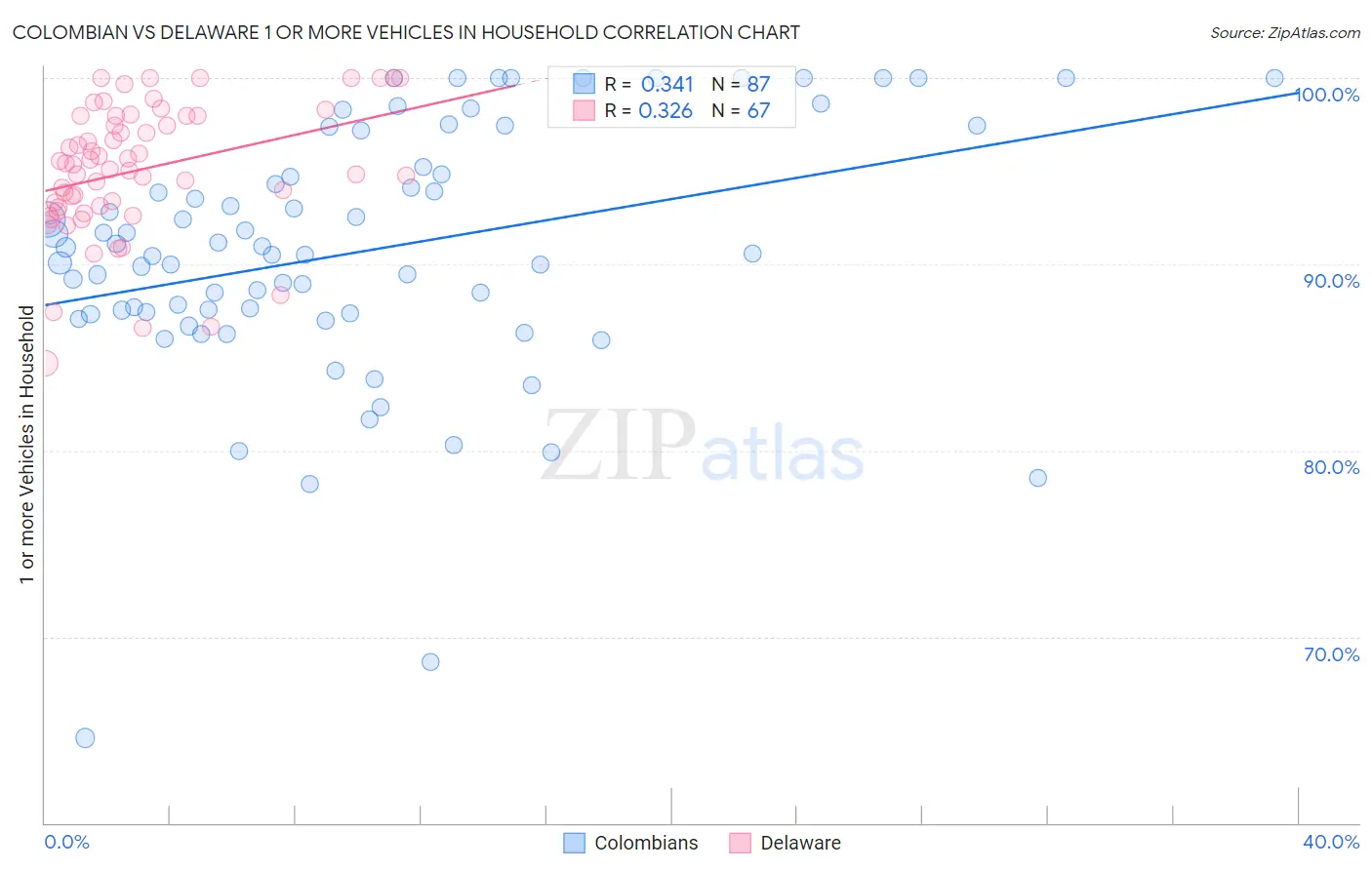 Colombian vs Delaware 1 or more Vehicles in Household