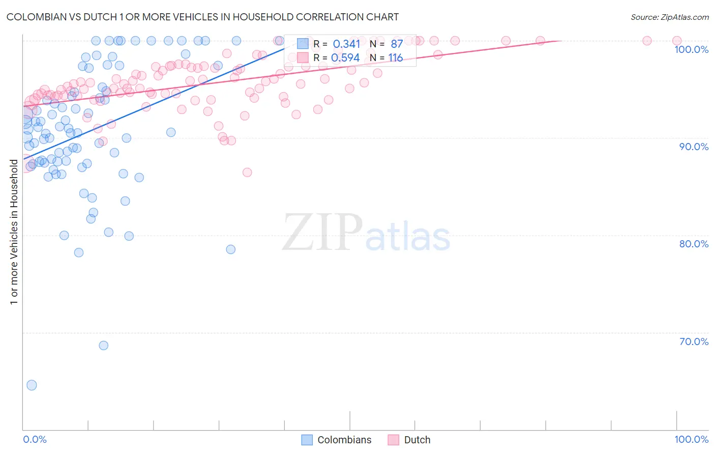 Colombian vs Dutch 1 or more Vehicles in Household