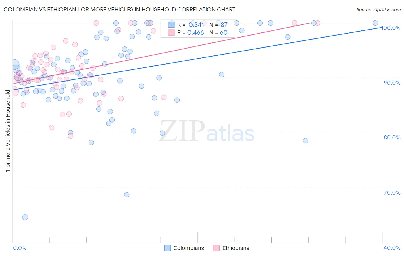 Colombian vs Ethiopian 1 or more Vehicles in Household