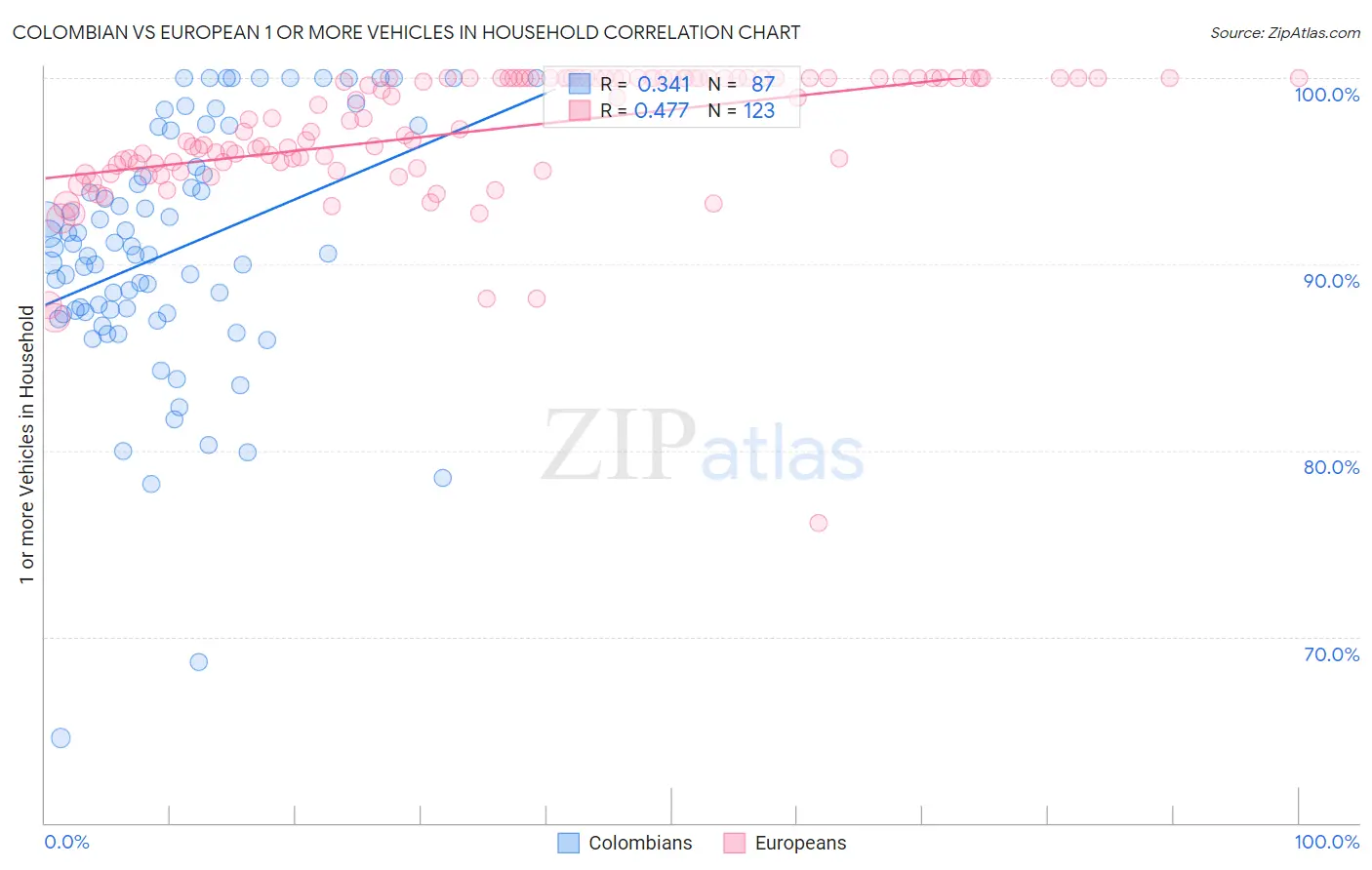 Colombian vs European 1 or more Vehicles in Household