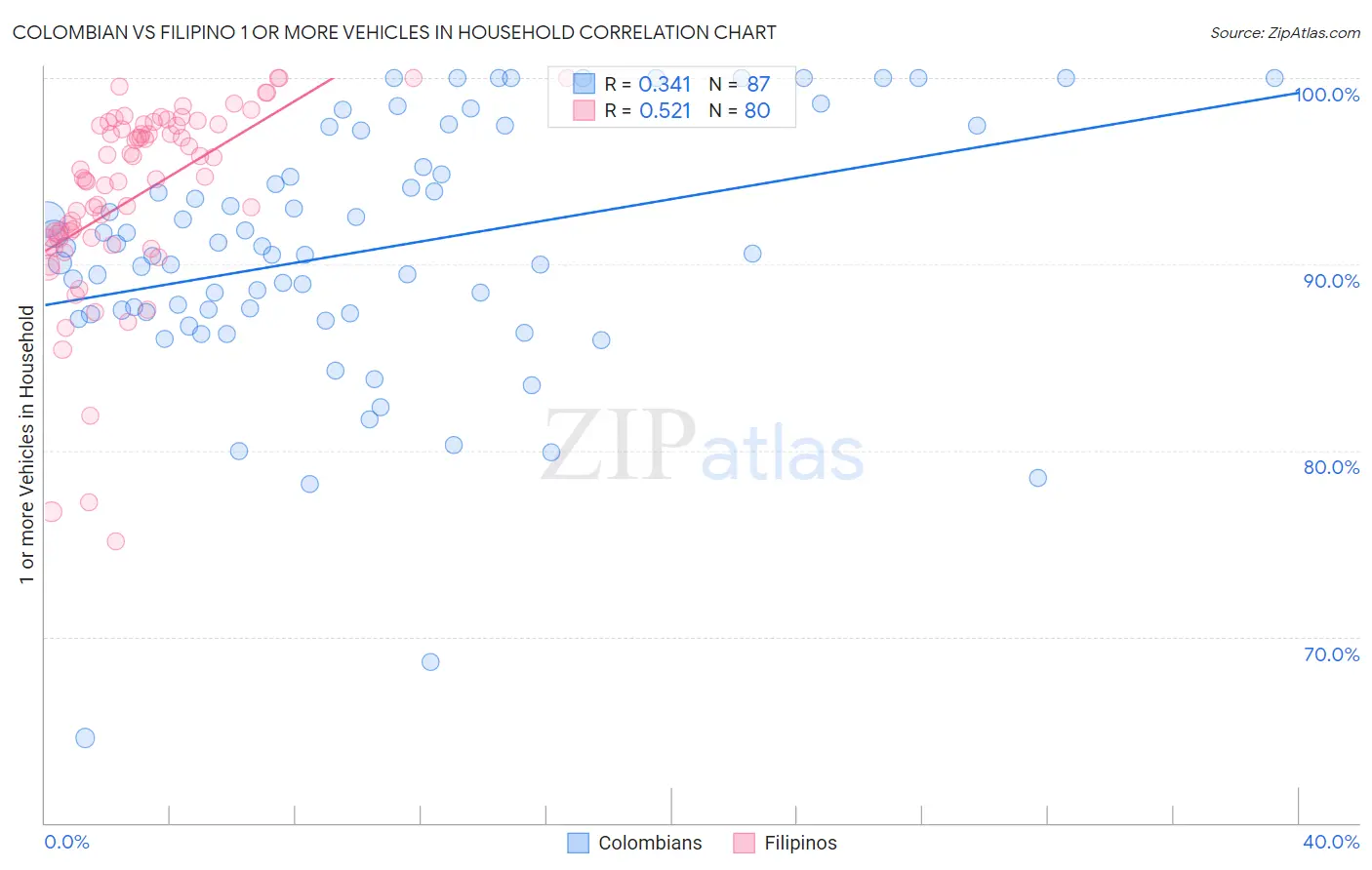 Colombian vs Filipino 1 or more Vehicles in Household