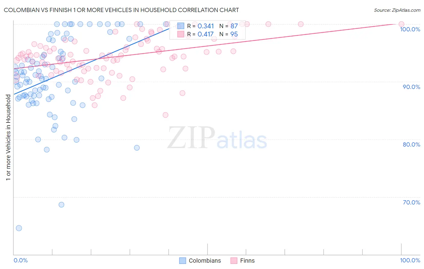 Colombian vs Finnish 1 or more Vehicles in Household