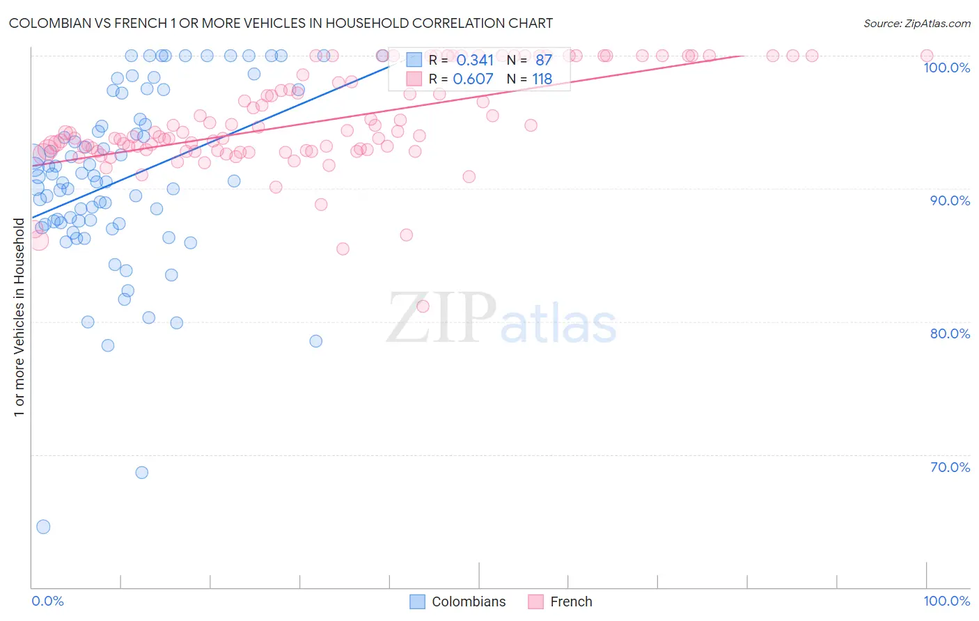 Colombian vs French 1 or more Vehicles in Household