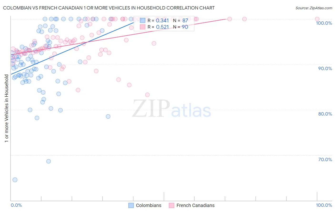 Colombian vs French Canadian 1 or more Vehicles in Household