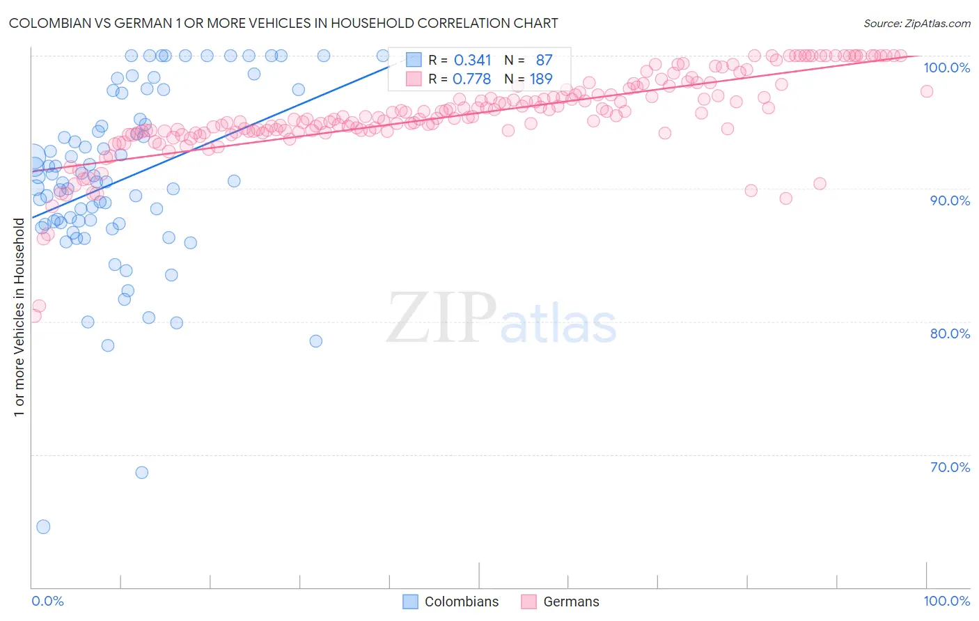 Colombian vs German 1 or more Vehicles in Household