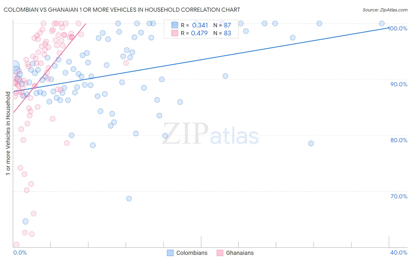 Colombian vs Ghanaian 1 or more Vehicles in Household