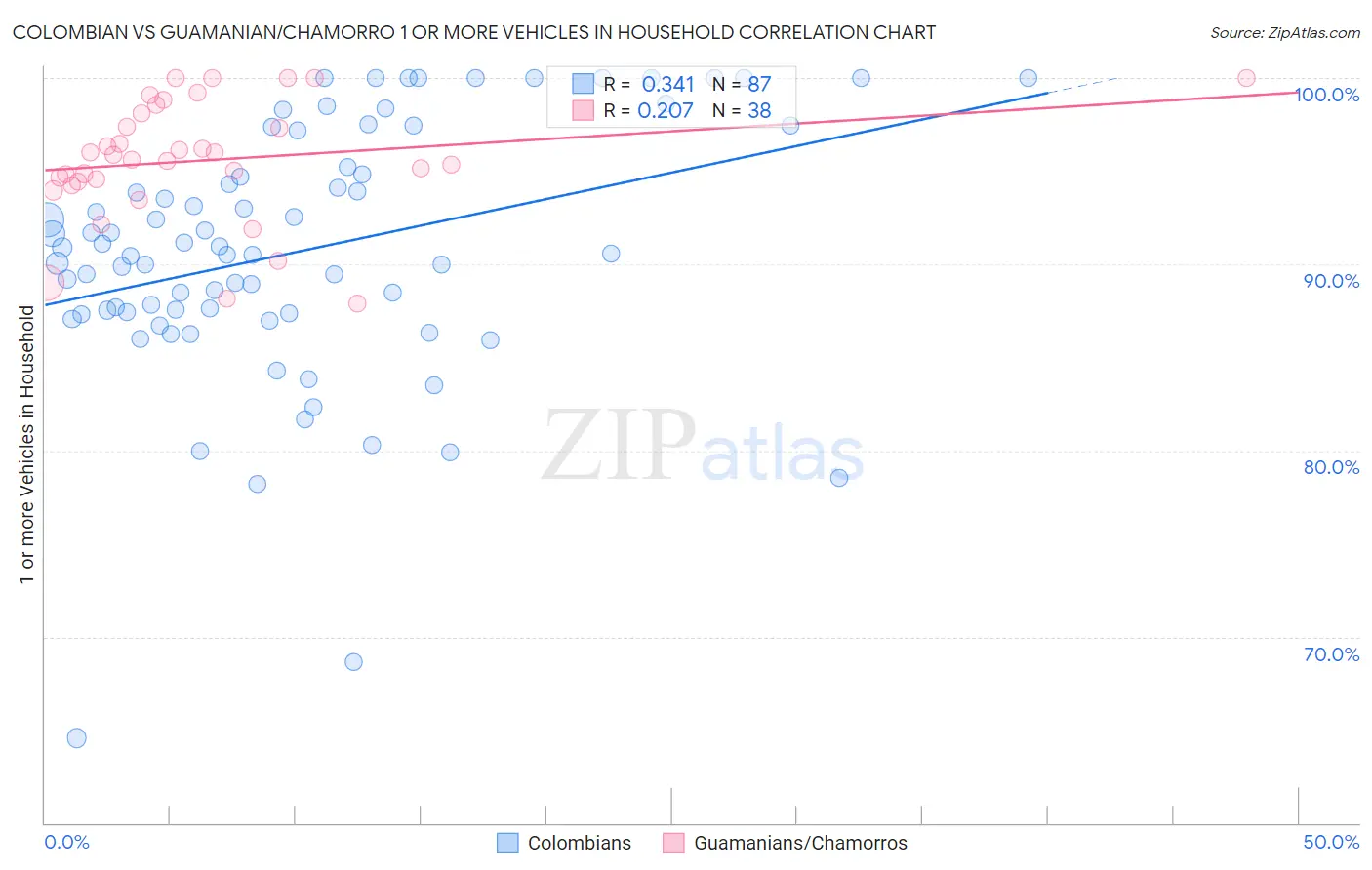 Colombian vs Guamanian/Chamorro 1 or more Vehicles in Household