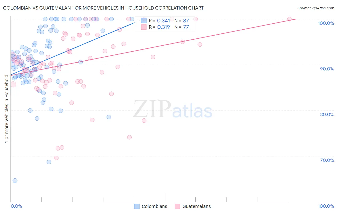 Colombian vs Guatemalan 1 or more Vehicles in Household