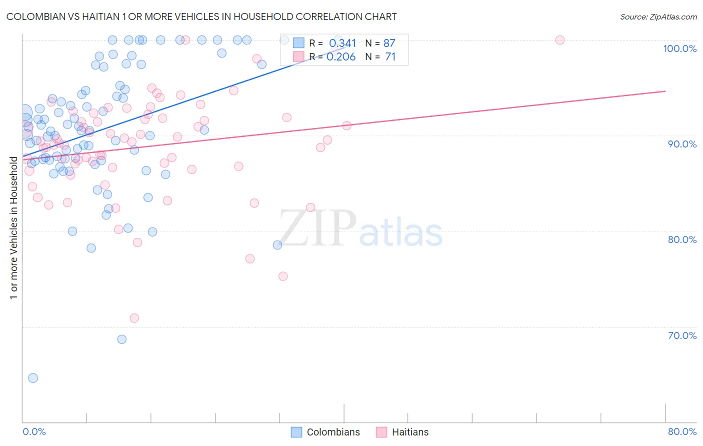 Colombian vs Haitian 1 or more Vehicles in Household