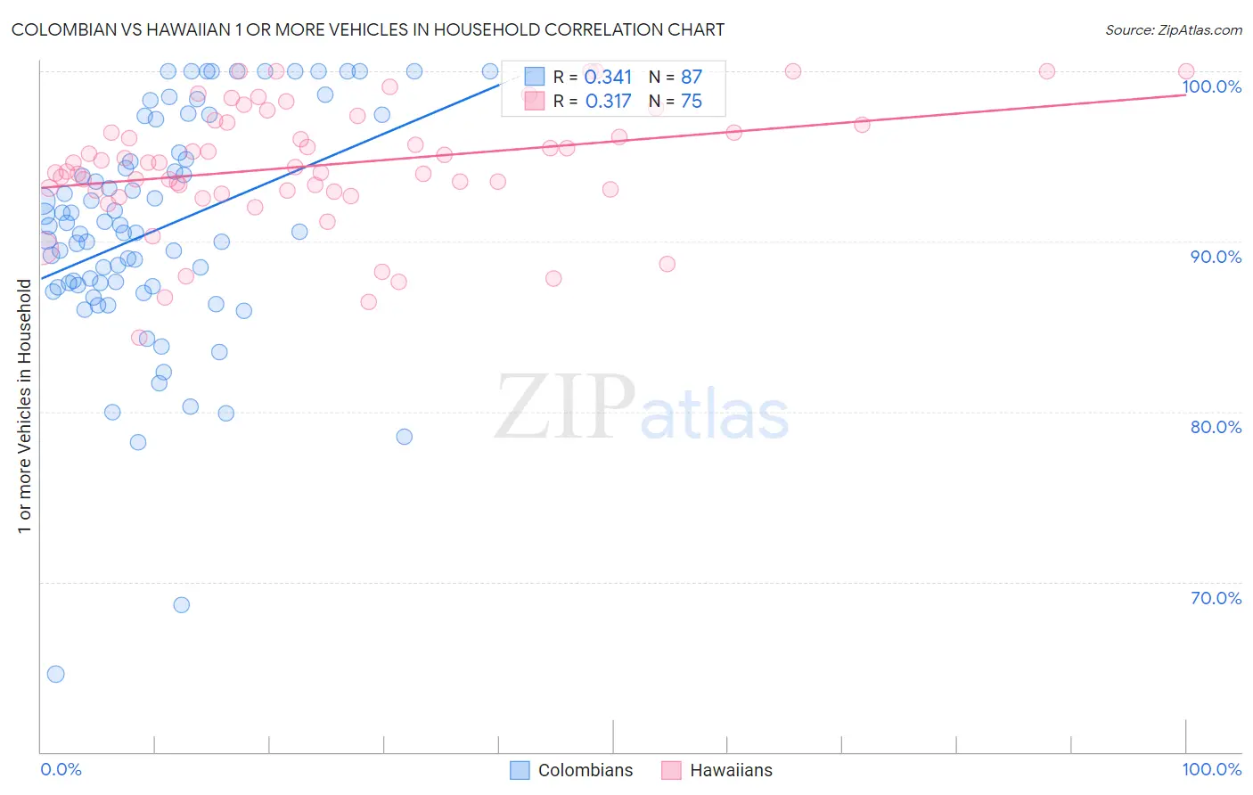 Colombian vs Hawaiian 1 or more Vehicles in Household