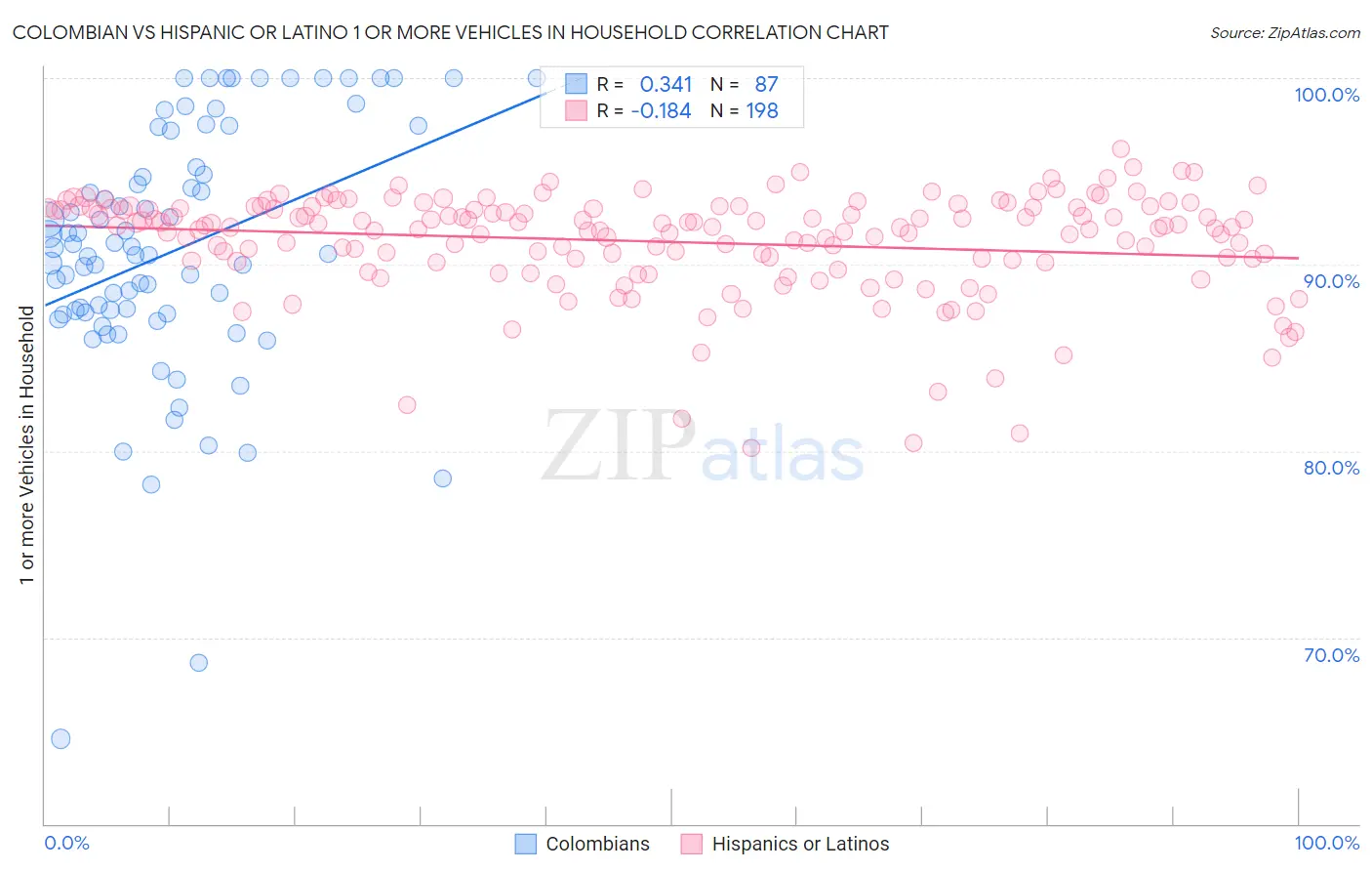 Colombian vs Hispanic or Latino 1 or more Vehicles in Household