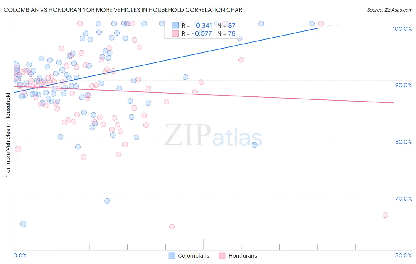 Colombian vs Honduran 1 or more Vehicles in Household