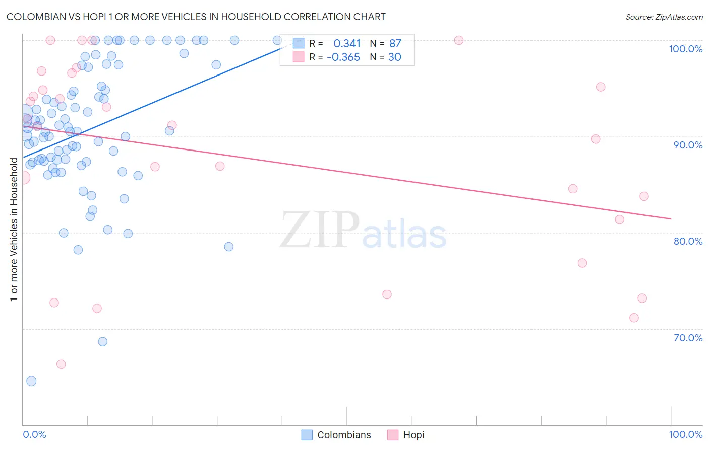 Colombian vs Hopi 1 or more Vehicles in Household