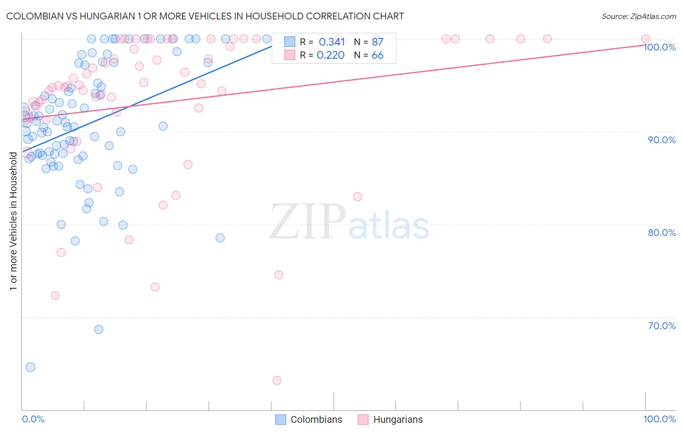 Colombian vs Hungarian 1 or more Vehicles in Household