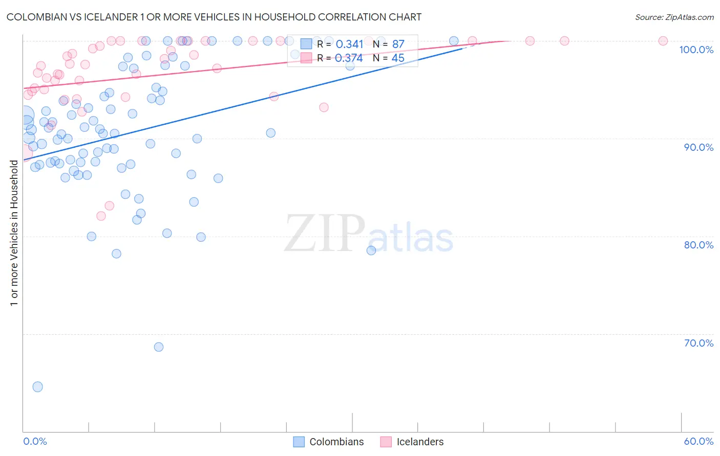 Colombian vs Icelander 1 or more Vehicles in Household
