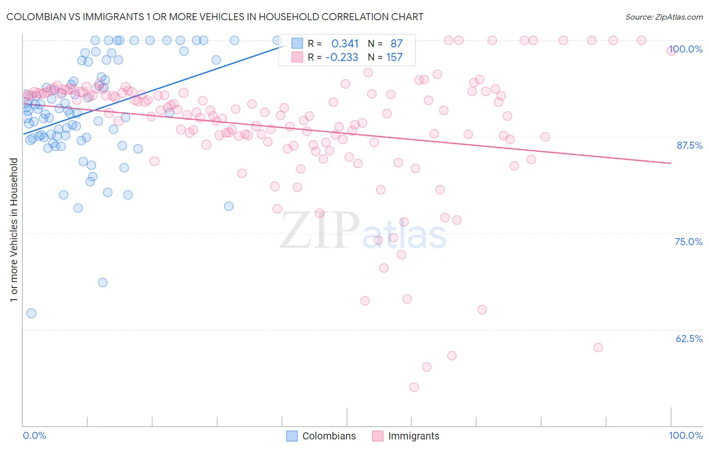 Colombian vs Immigrants 1 or more Vehicles in Household