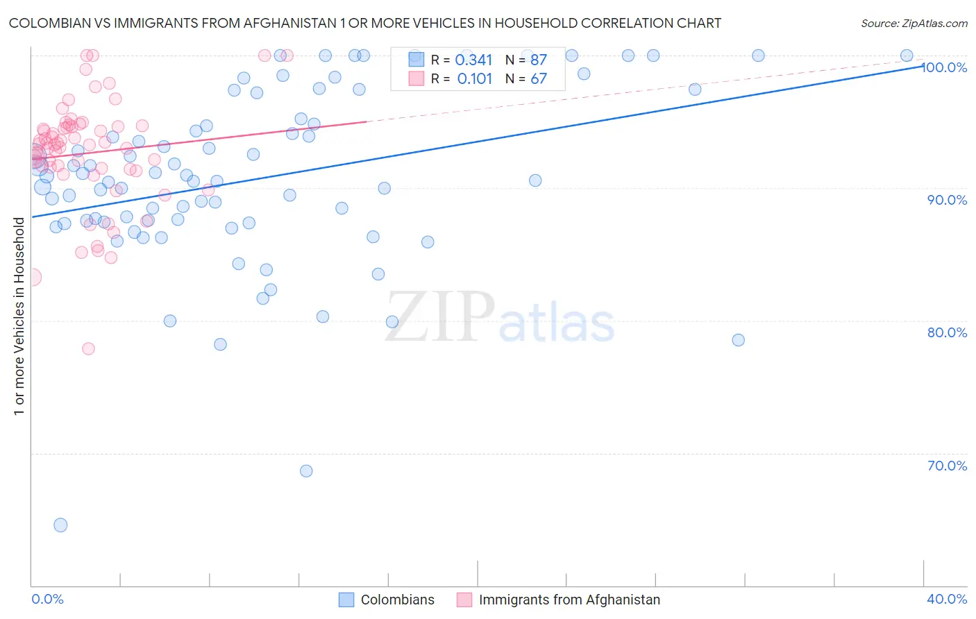 Colombian vs Immigrants from Afghanistan 1 or more Vehicles in Household