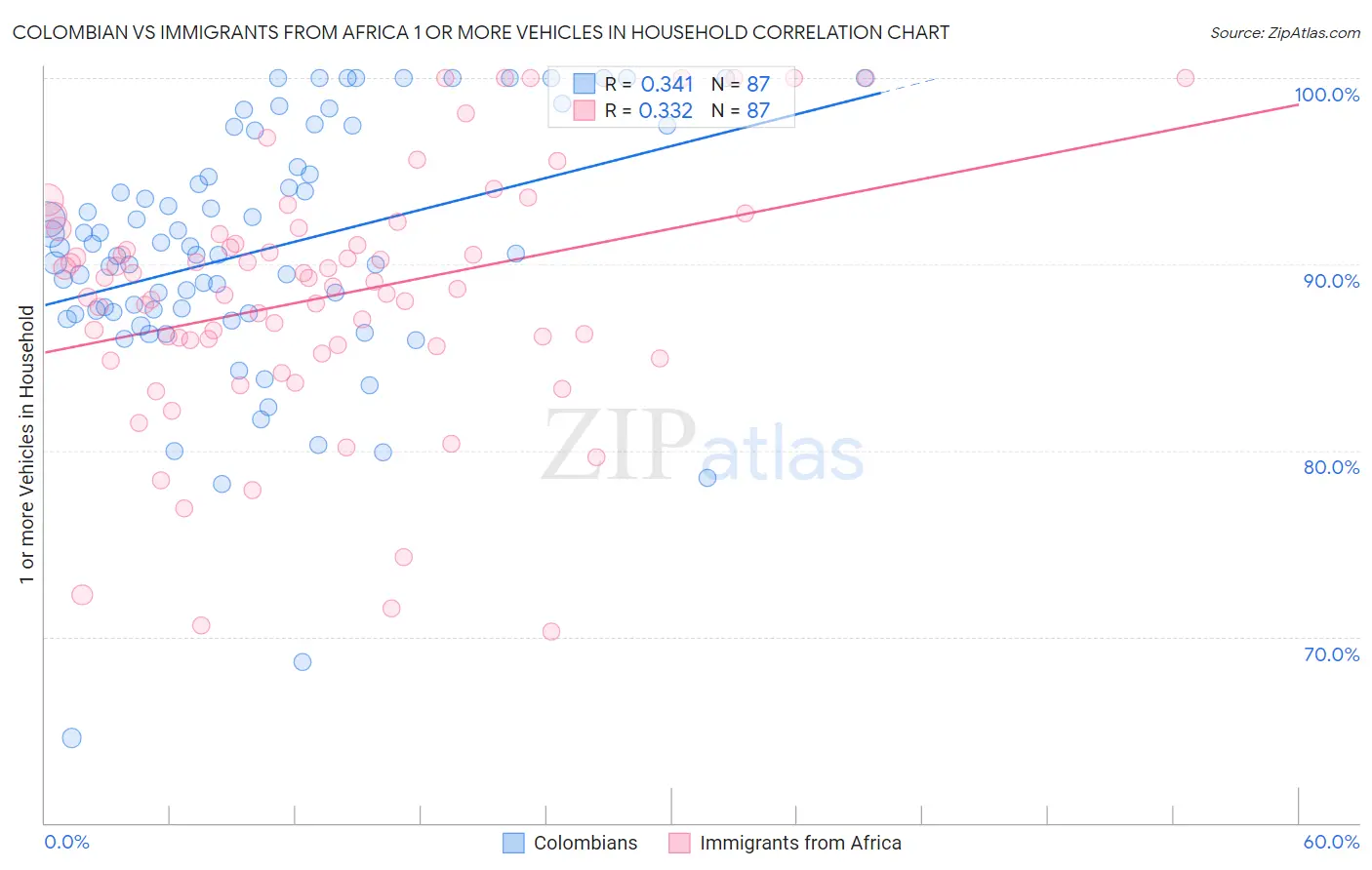 Colombian vs Immigrants from Africa 1 or more Vehicles in Household