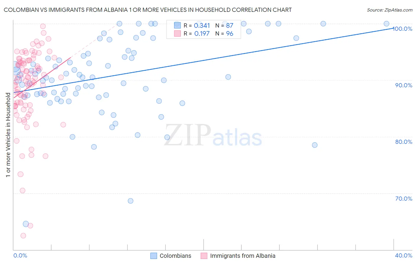 Colombian vs Immigrants from Albania 1 or more Vehicles in Household