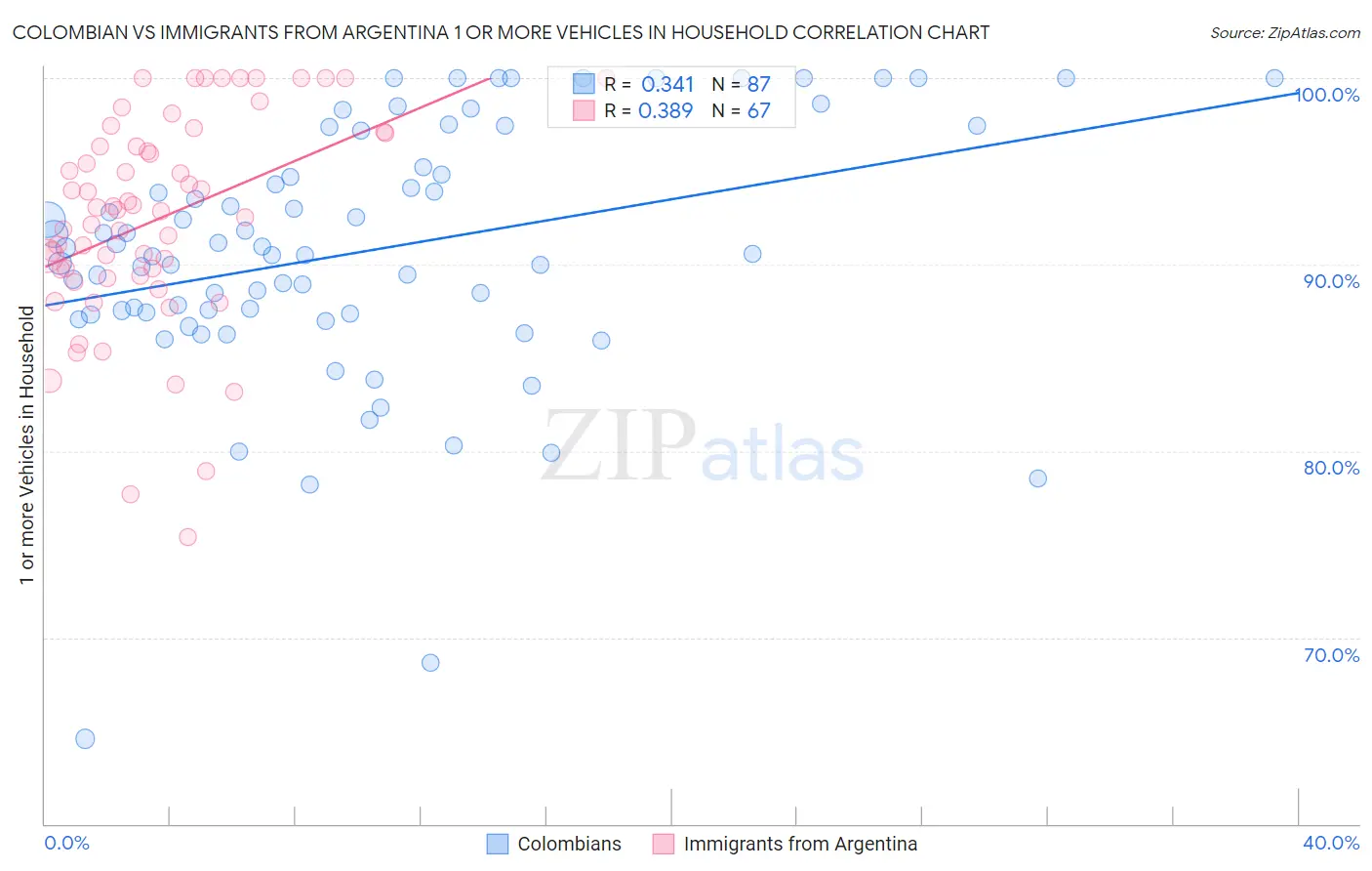 Colombian vs Immigrants from Argentina 1 or more Vehicles in Household
