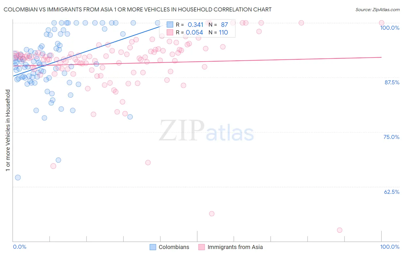 Colombian vs Immigrants from Asia 1 or more Vehicles in Household