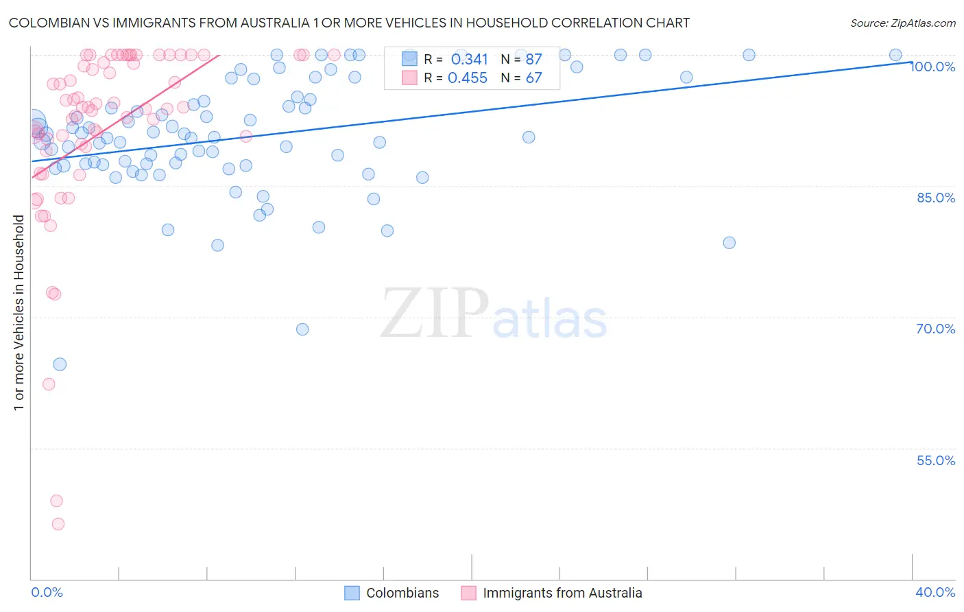 Colombian vs Immigrants from Australia 1 or more Vehicles in Household