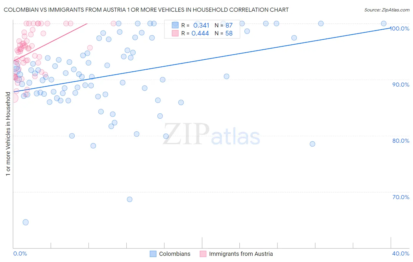 Colombian vs Immigrants from Austria 1 or more Vehicles in Household