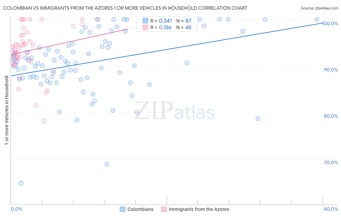 Colombian vs Immigrants from the Azores 1 or more Vehicles in Household