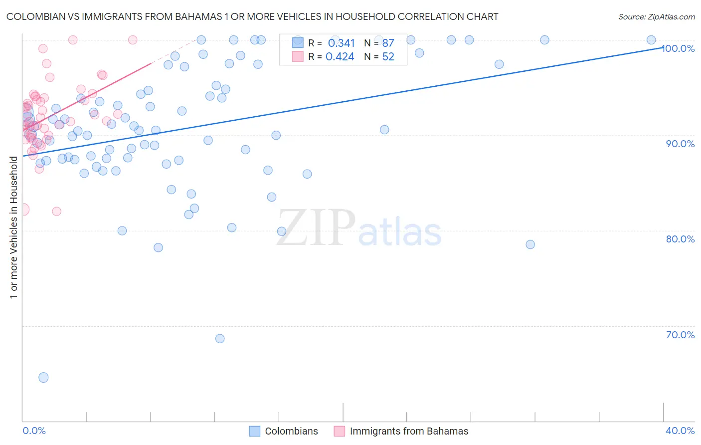 Colombian vs Immigrants from Bahamas 1 or more Vehicles in Household