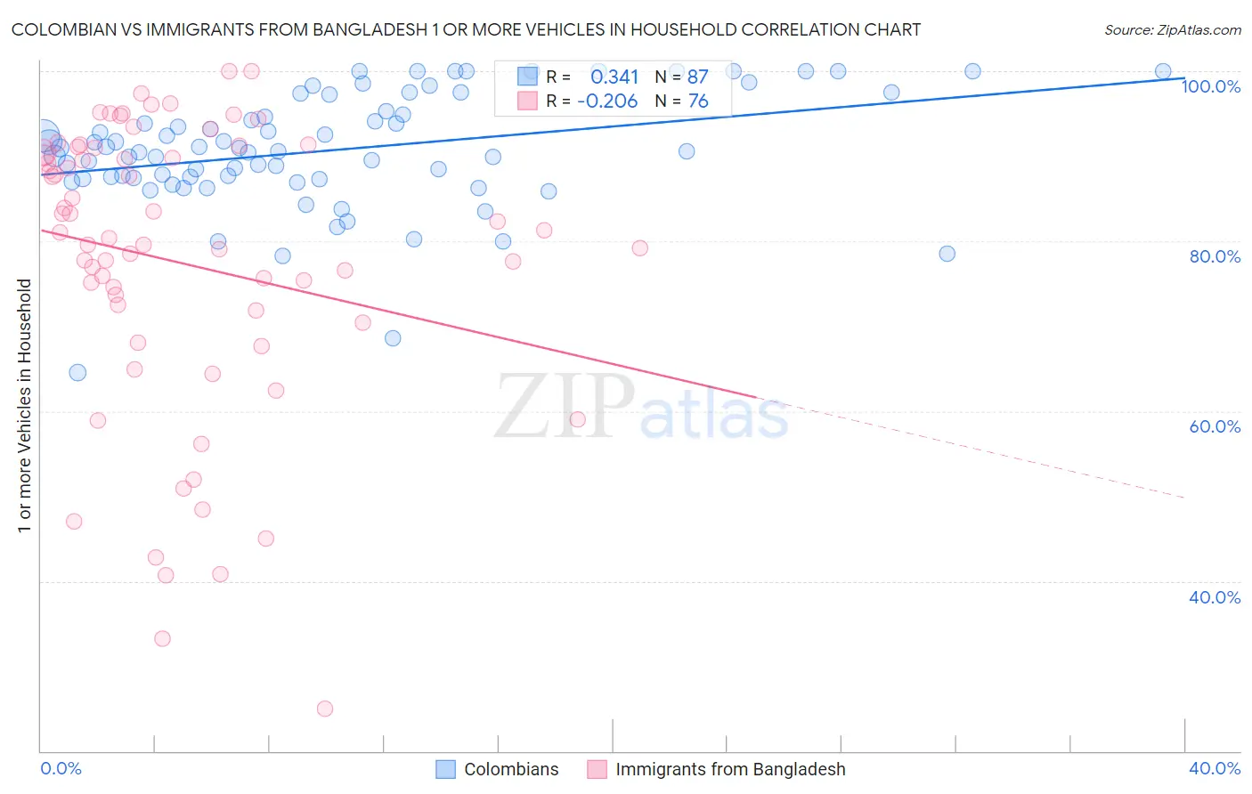 Colombian vs Immigrants from Bangladesh 1 or more Vehicles in Household
