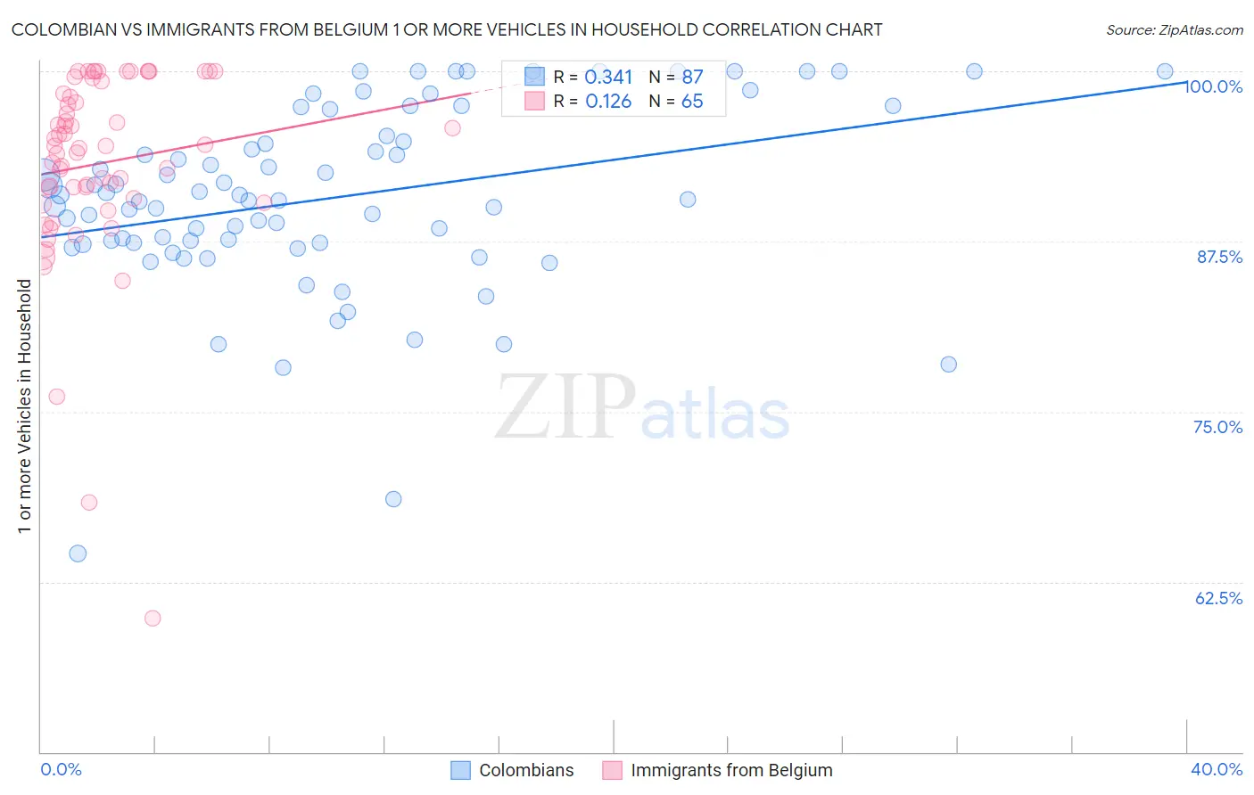 Colombian vs Immigrants from Belgium 1 or more Vehicles in Household