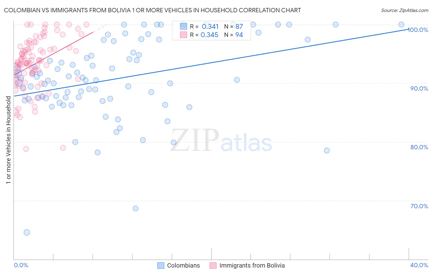 Colombian vs Immigrants from Bolivia 1 or more Vehicles in Household