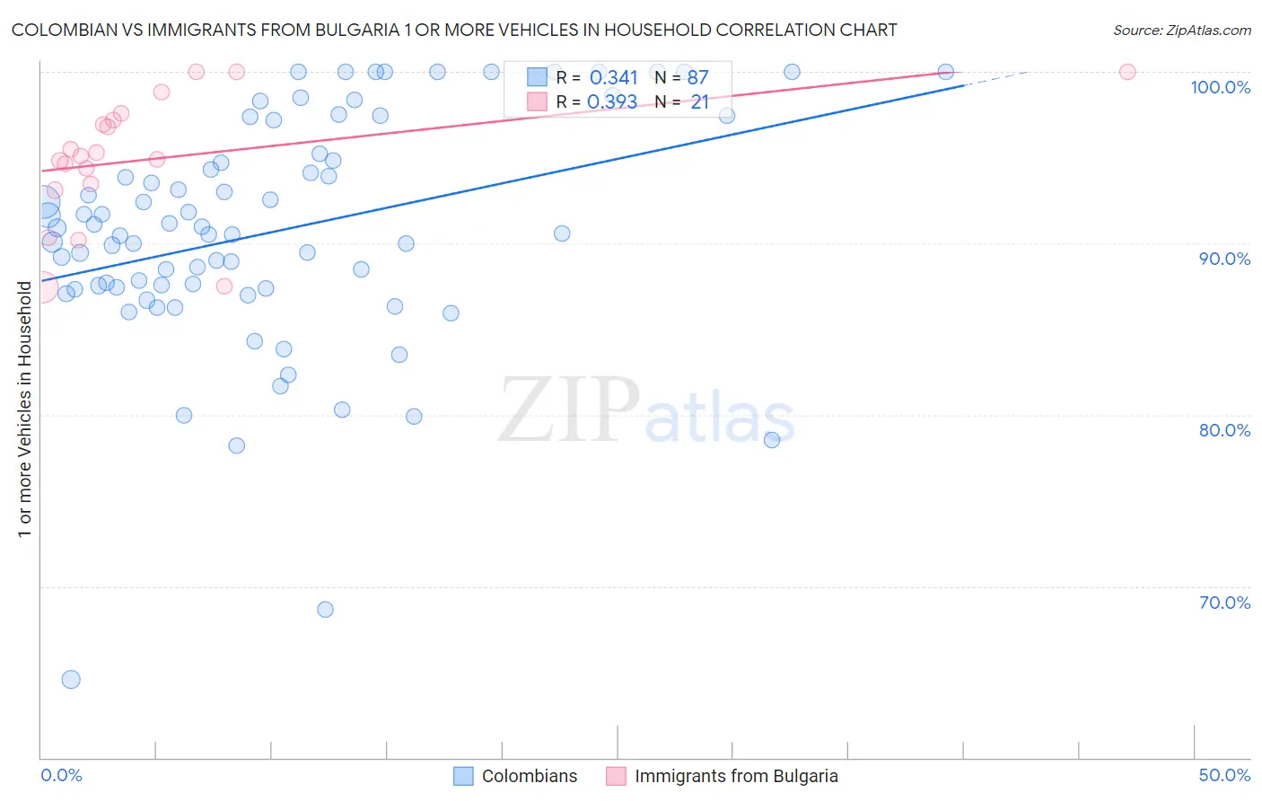 Colombian vs Immigrants from Bulgaria 1 or more Vehicles in Household