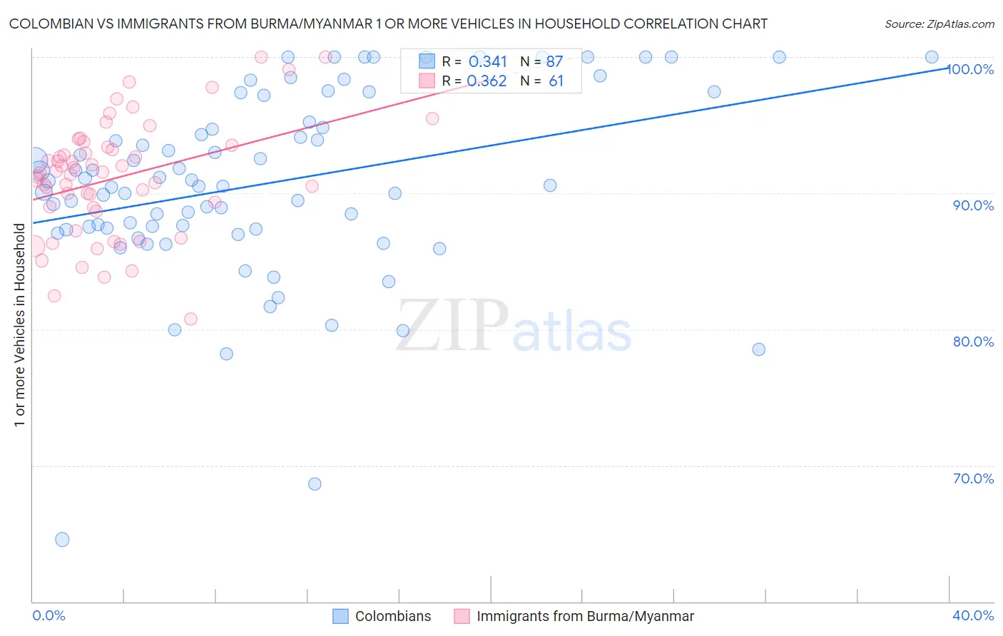 Colombian vs Immigrants from Burma/Myanmar 1 or more Vehicles in Household