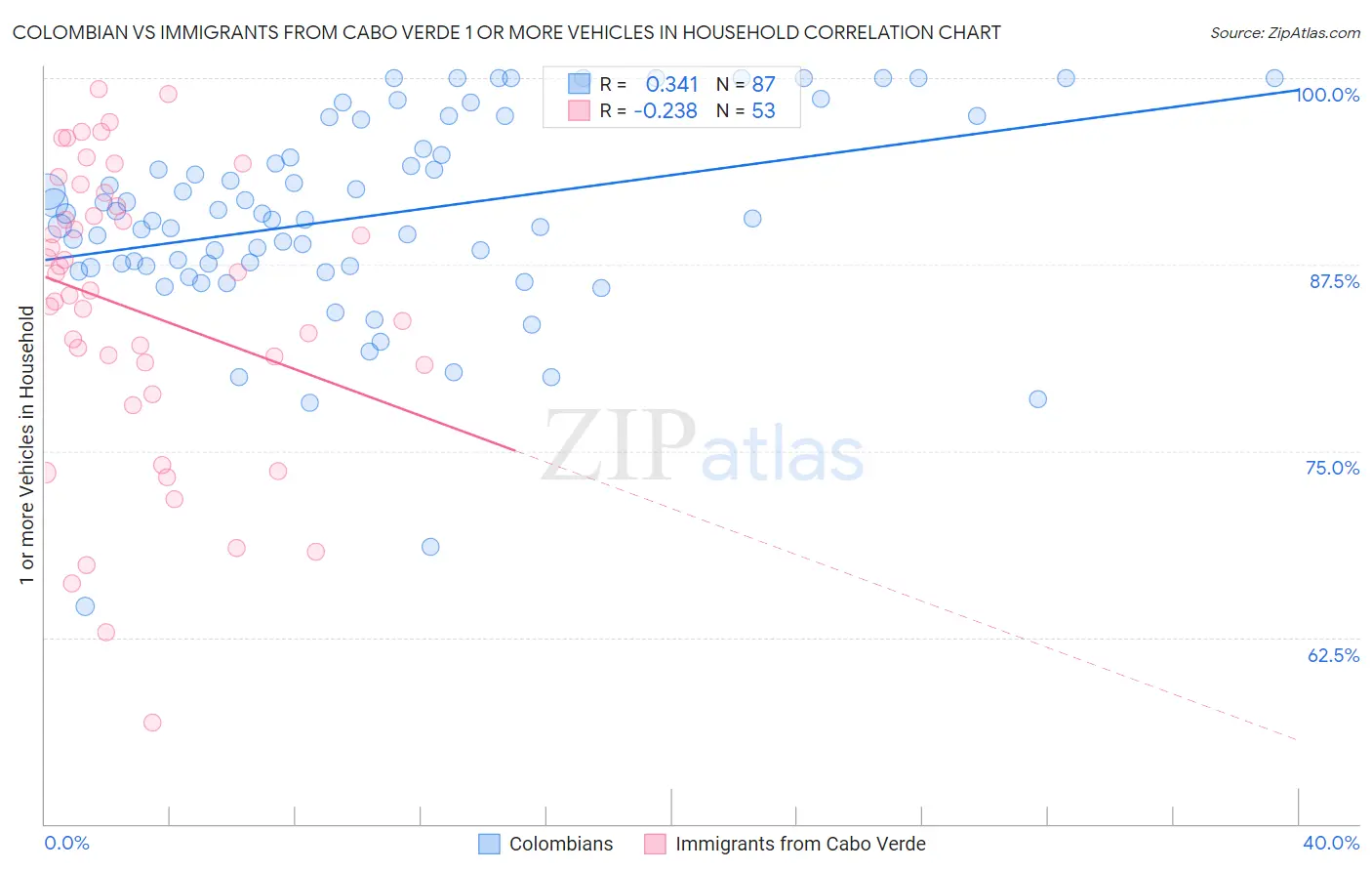 Colombian vs Immigrants from Cabo Verde 1 or more Vehicles in Household