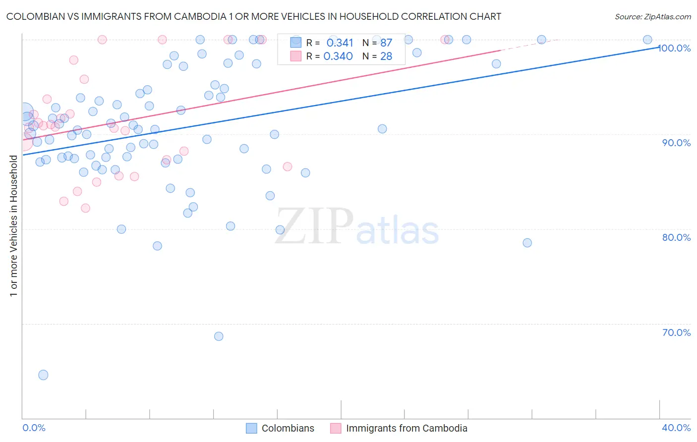 Colombian vs Immigrants from Cambodia 1 or more Vehicles in Household
