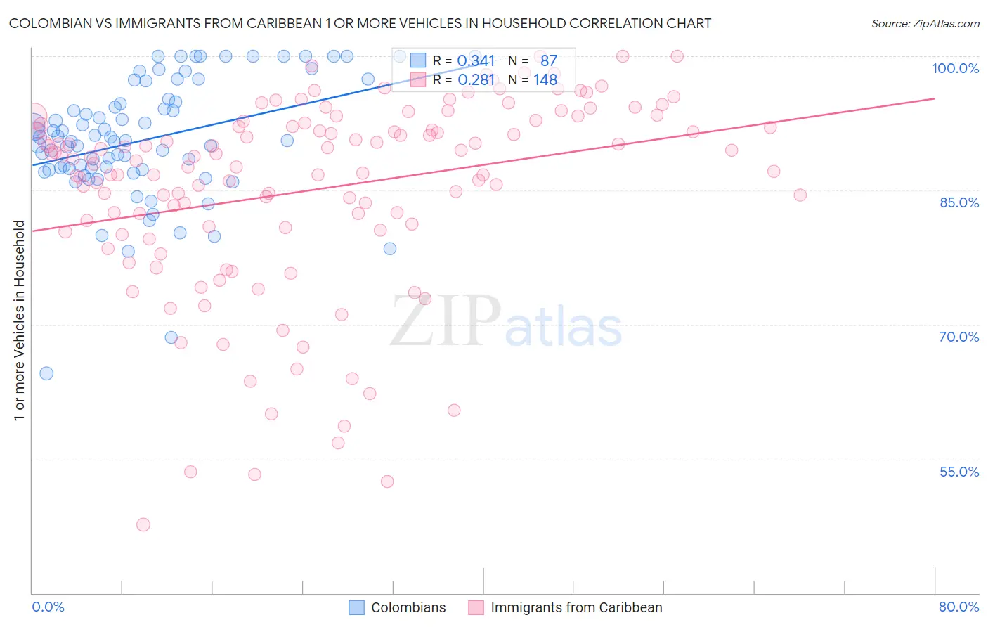 Colombian vs Immigrants from Caribbean 1 or more Vehicles in Household
