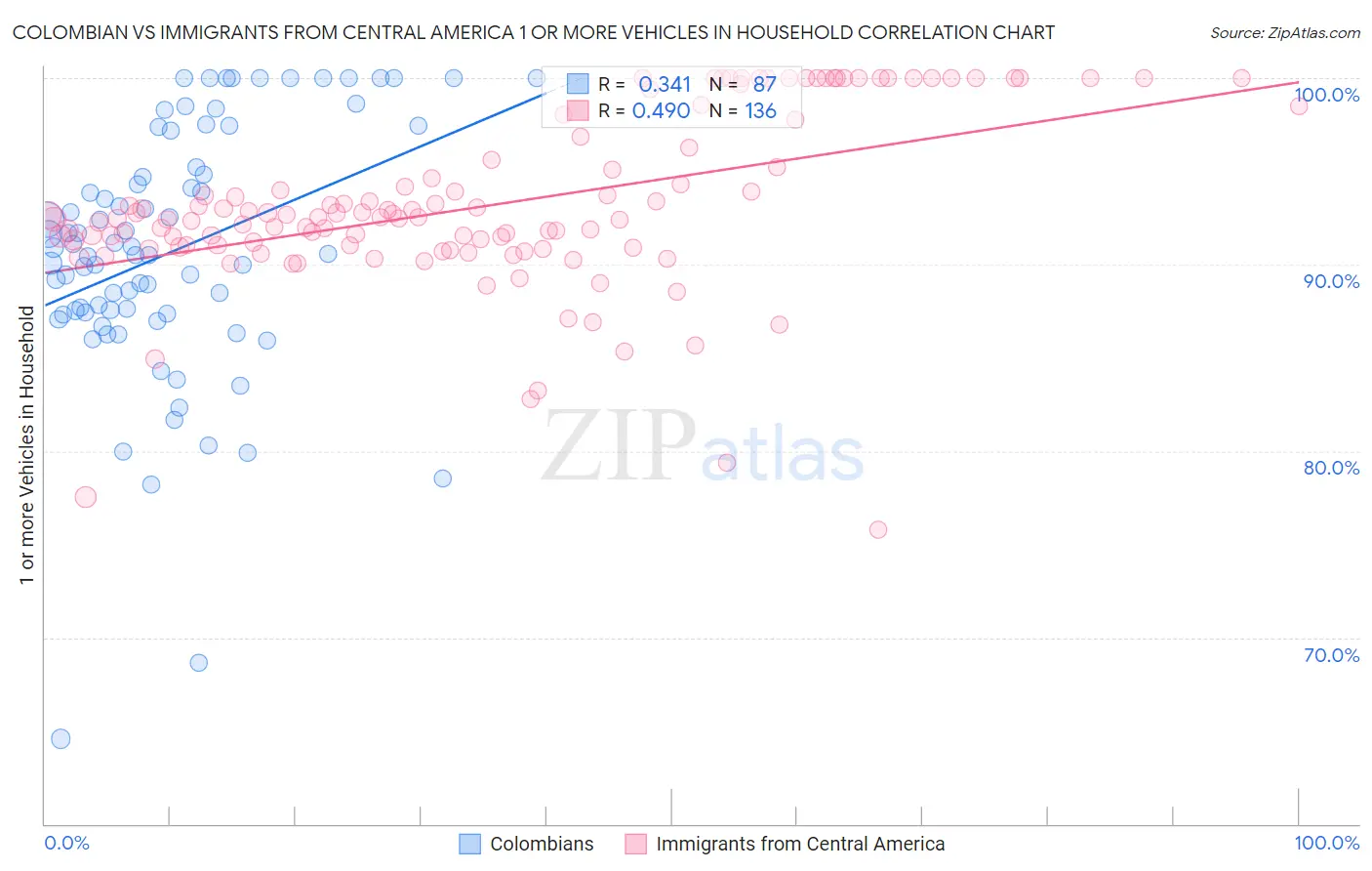 Colombian vs Immigrants from Central America 1 or more Vehicles in Household