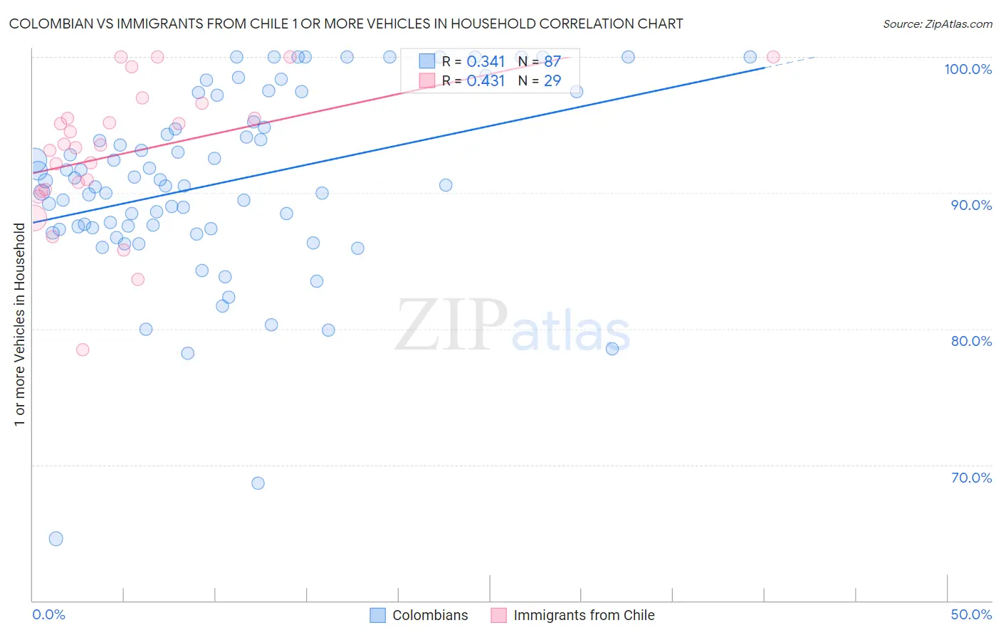 Colombian vs Immigrants from Chile 1 or more Vehicles in Household