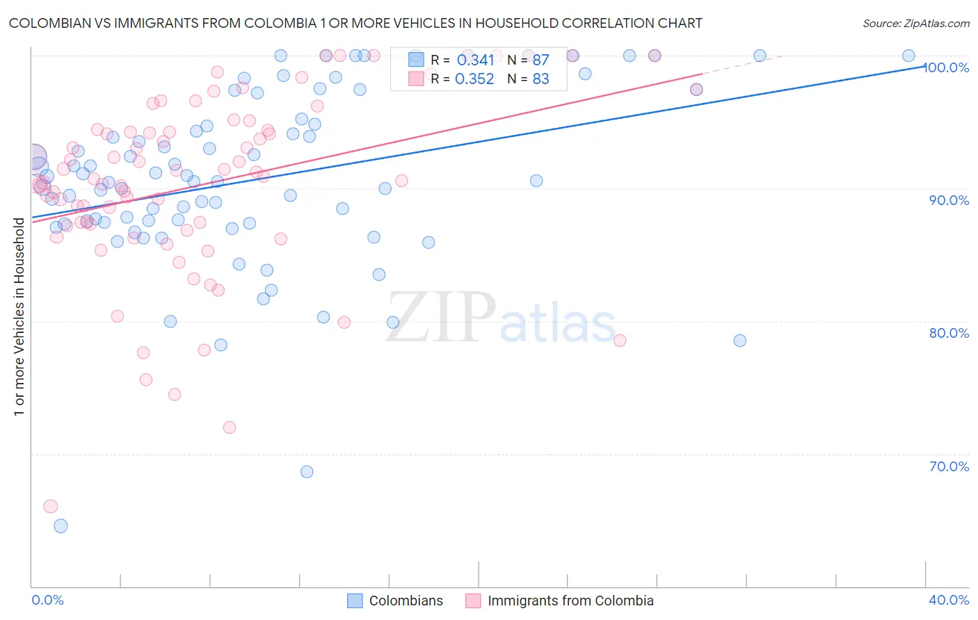 Colombian vs Immigrants from Colombia 1 or more Vehicles in Household