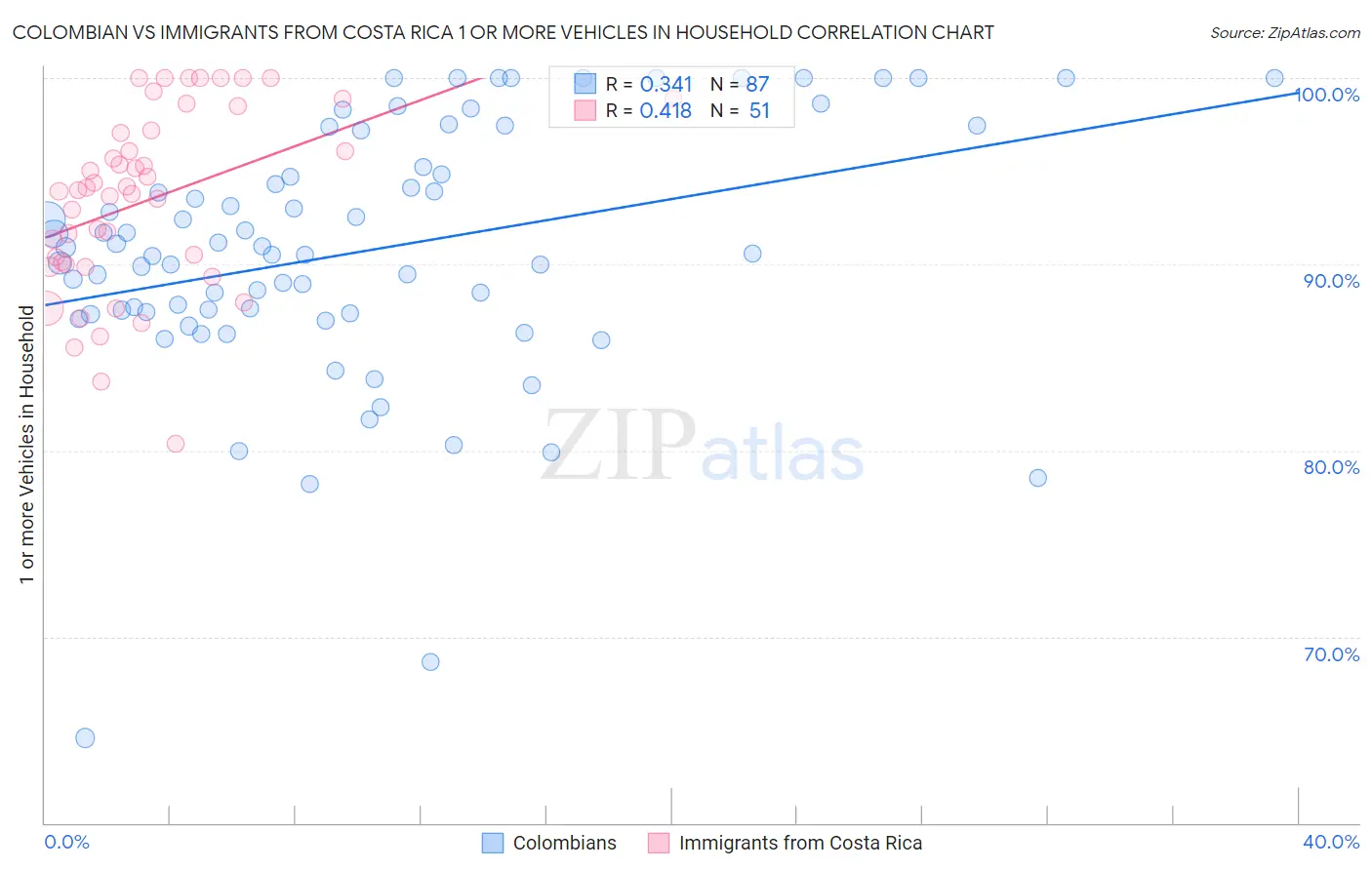 Colombian vs Immigrants from Costa Rica 1 or more Vehicles in Household