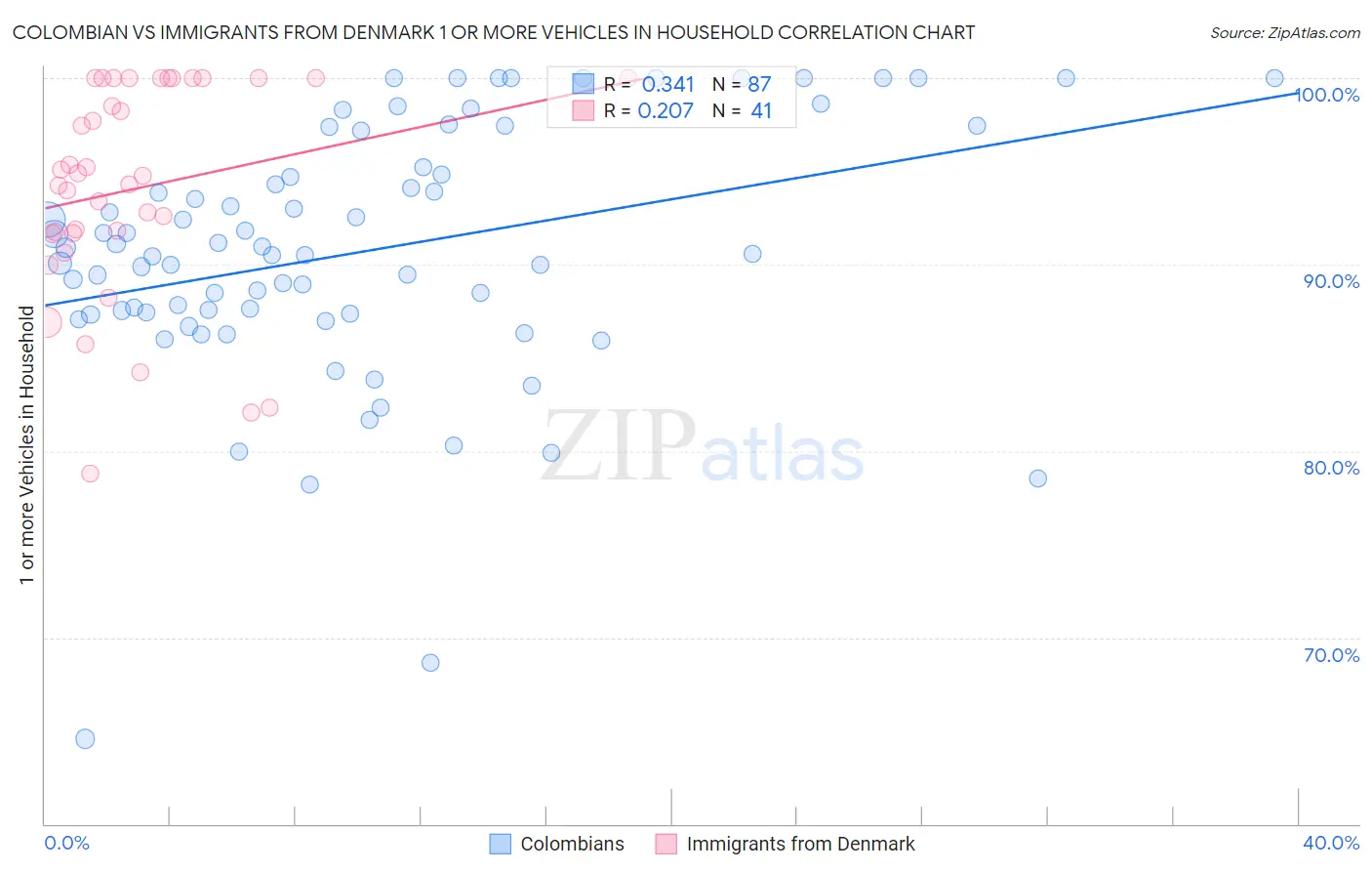 Colombian vs Immigrants from Denmark 1 or more Vehicles in Household