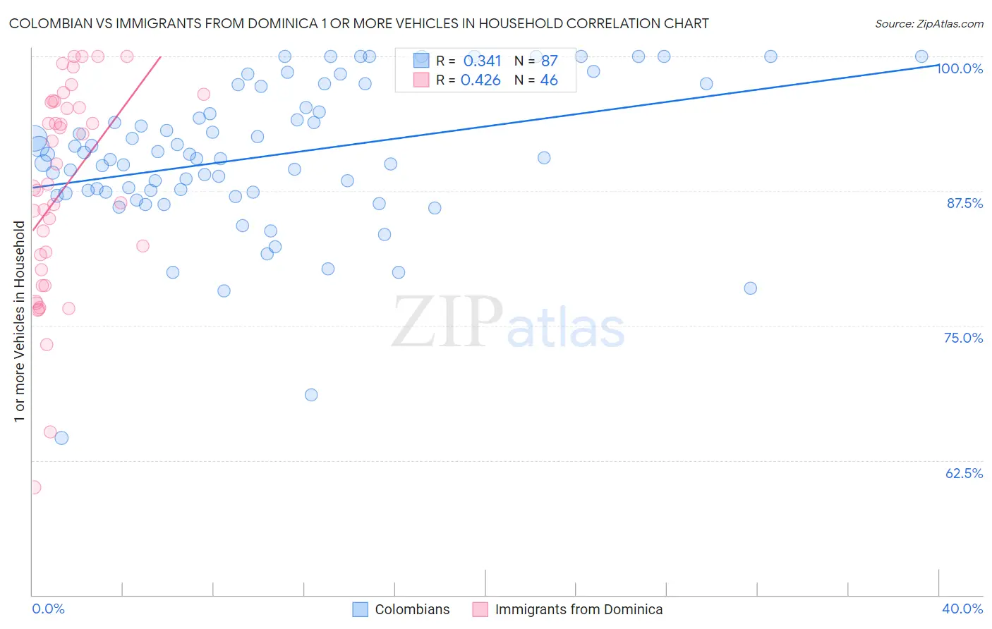 Colombian vs Immigrants from Dominica 1 or more Vehicles in Household