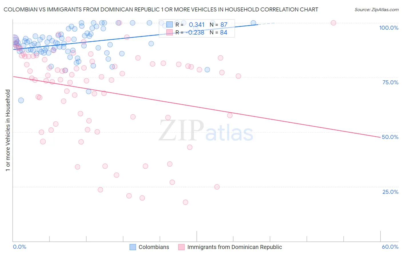 Colombian vs Immigrants from Dominican Republic 1 or more Vehicles in Household
