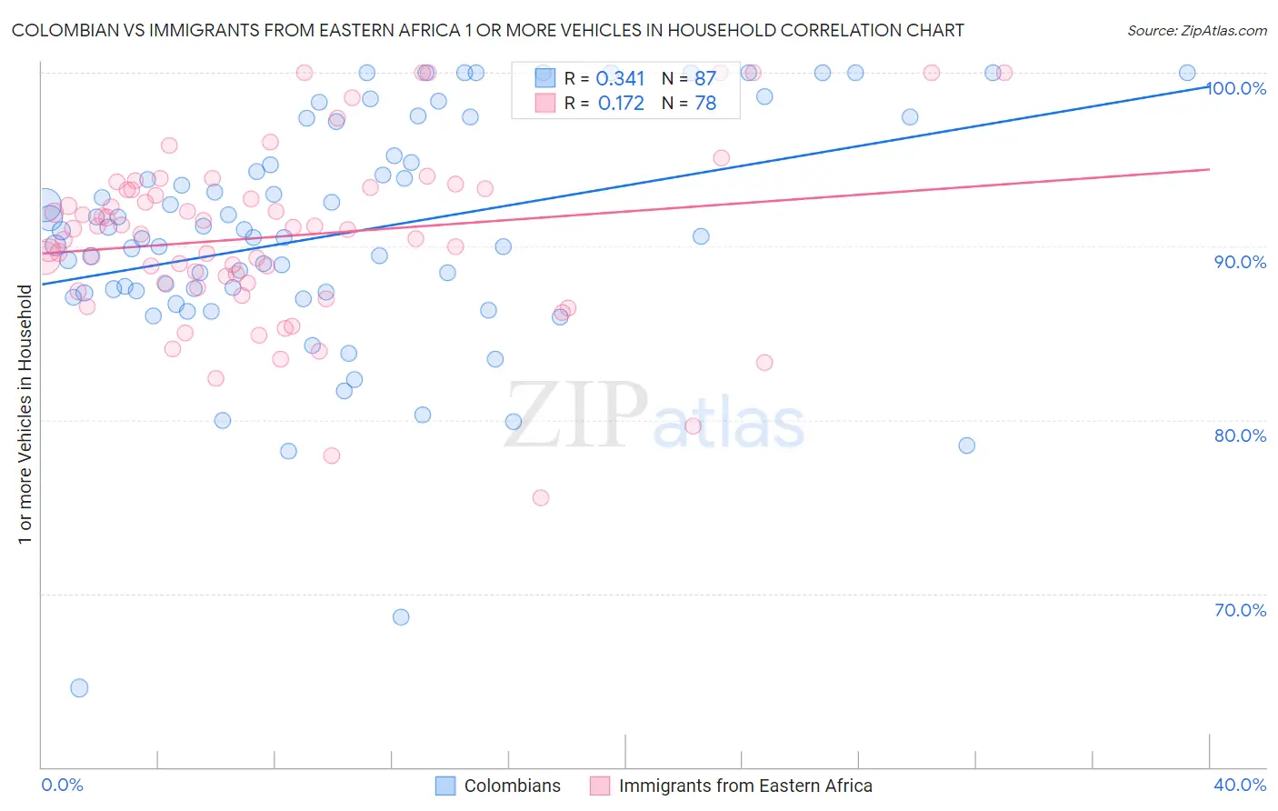 Colombian vs Immigrants from Eastern Africa 1 or more Vehicles in Household
