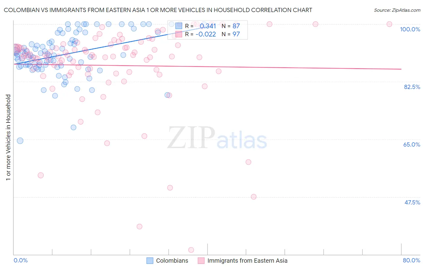 Colombian vs Immigrants from Eastern Asia 1 or more Vehicles in Household
