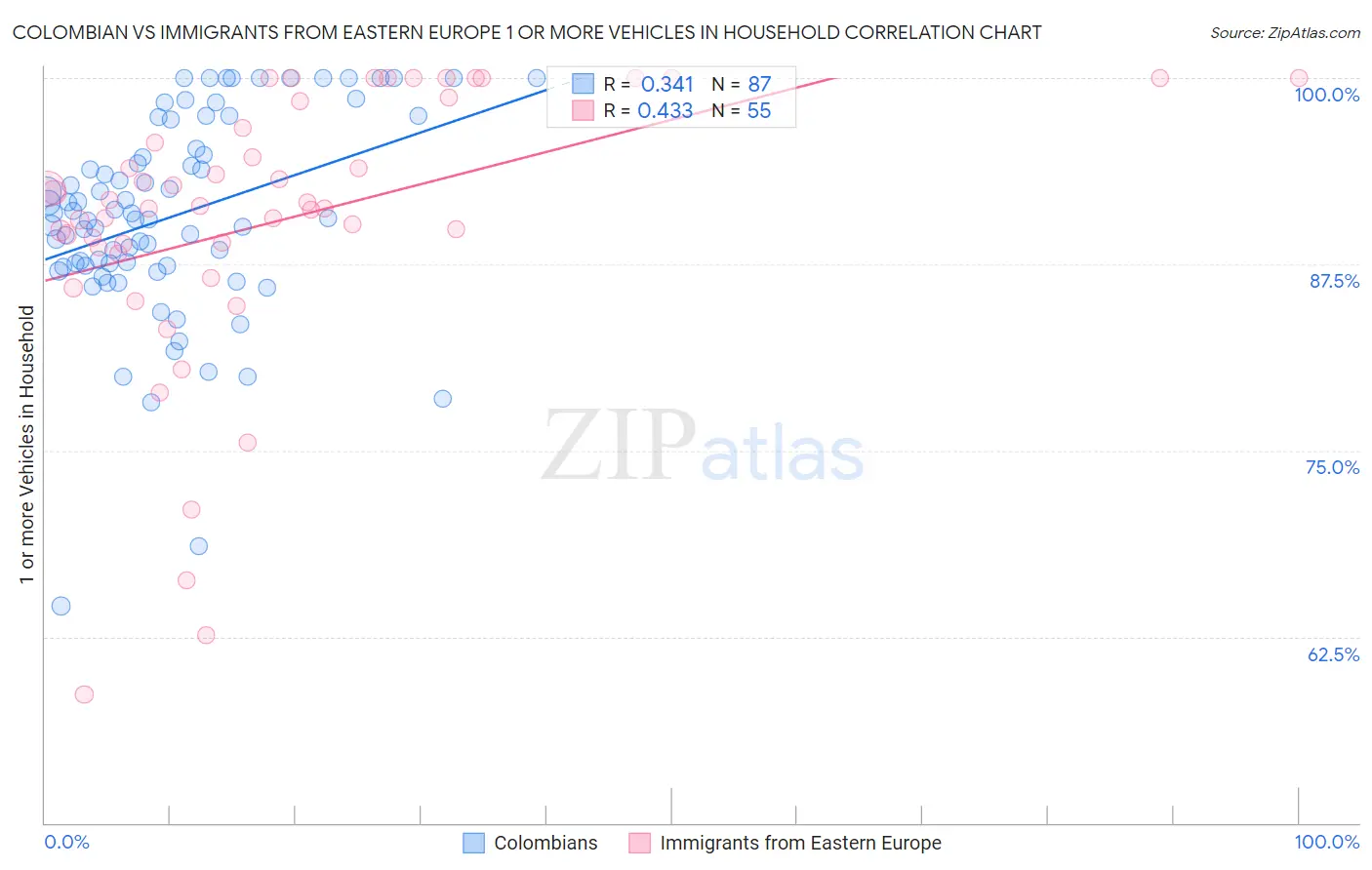 Colombian vs Immigrants from Eastern Europe 1 or more Vehicles in Household