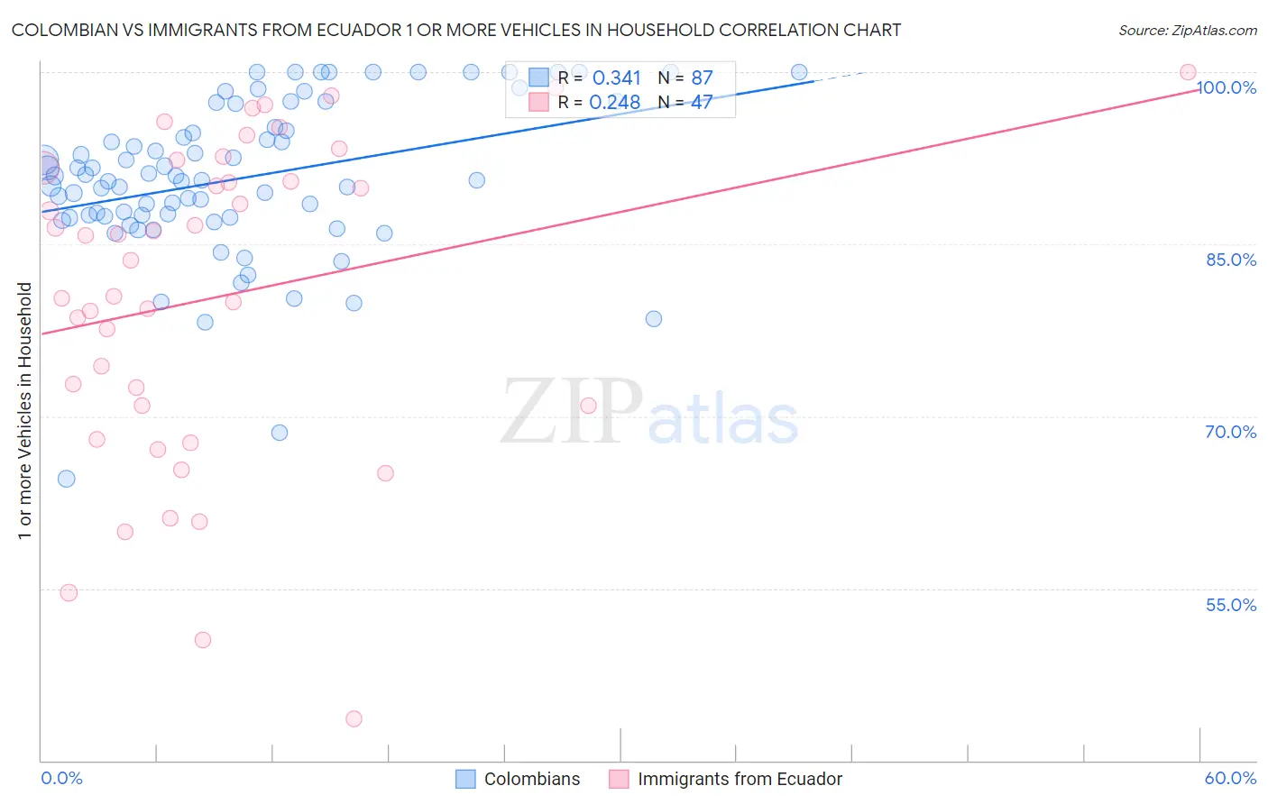 Colombian vs Immigrants from Ecuador 1 or more Vehicles in Household